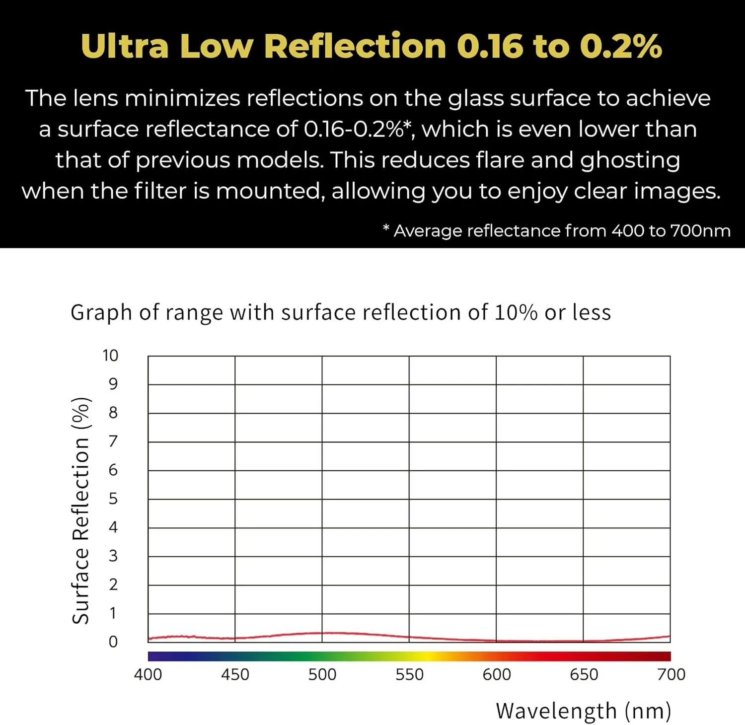 Kenko Polarizing Filter ZX C-PL N φ67mm, Ultra-Low Surface Reflection of 0.16-0.2%, Anti-Static Coating, Floating Frame, Made in Japan, 947623
